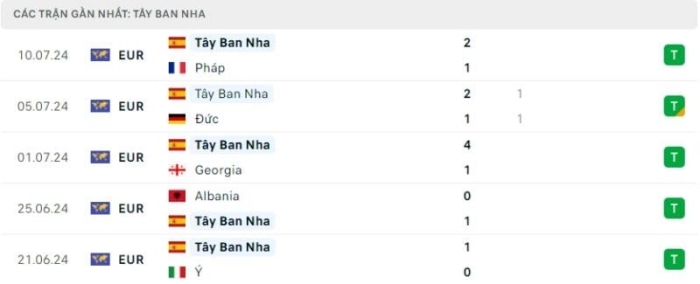 soi keo Tay Ban Nha vs Anh 3
