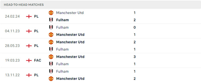 soi keo Man Utd vs Fulham 5