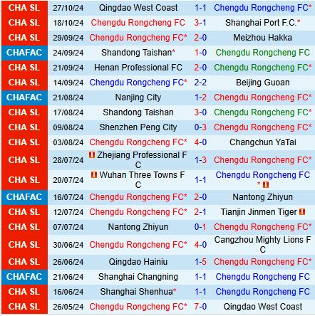 Thử thách lớn cho Shanghai Shenhua khi đối đầu với Chengdu Rongcheng bất bại trên sân nhà