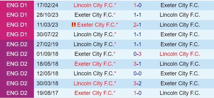 Exeter Đón Tiếp Lincoln với Phong Độ Cao, Kiếm Điểm Vào Top 6