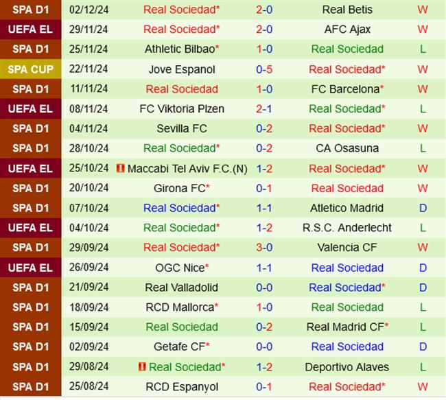 Real Sociedad tự tin đè bẹp Conquense tại Cúp Nhà vua Tây Ban Nha 3 Real Sociedad tự tin đè bẹp Conquense tại Cúp Nhà vua Tây Ban Nha